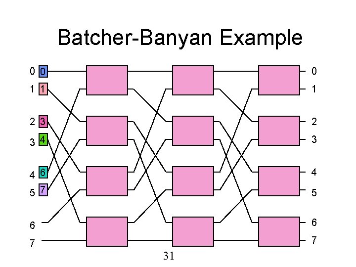 Batcher-Banyan Example 0 0 0 1 1 1 2 3 4 3 4 6