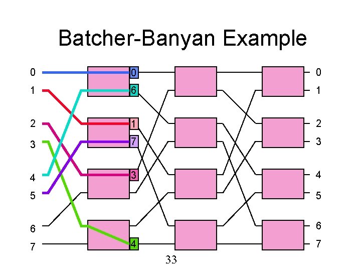 Batcher-Banyan Example 0 0 0 1 6 1 2 3 7 3 4 5