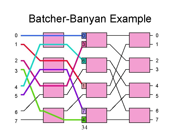 Batcher-Banyan Example 0 0 0 1 3 1 2 6 2 3 3 4