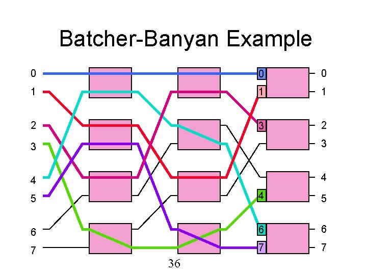 Batcher-Banyan Example 0 0 0 1 1 1 2 3 3 4 4 5