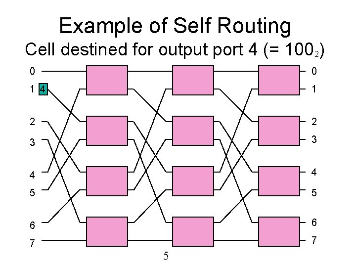 Example of Self Routing Cell destined for output port 4 (= 1002) 0 0