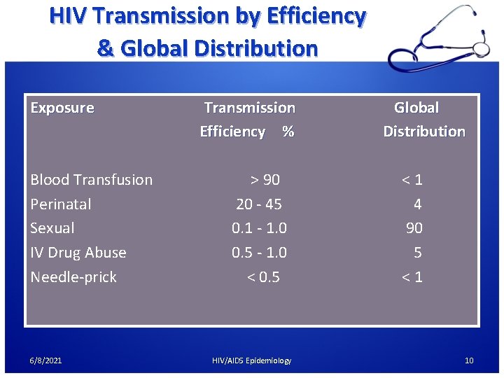 HIV Transmission by Efficiency & Global Distribution Exposure Blood Transfusion Perinatal Sexual IV Drug