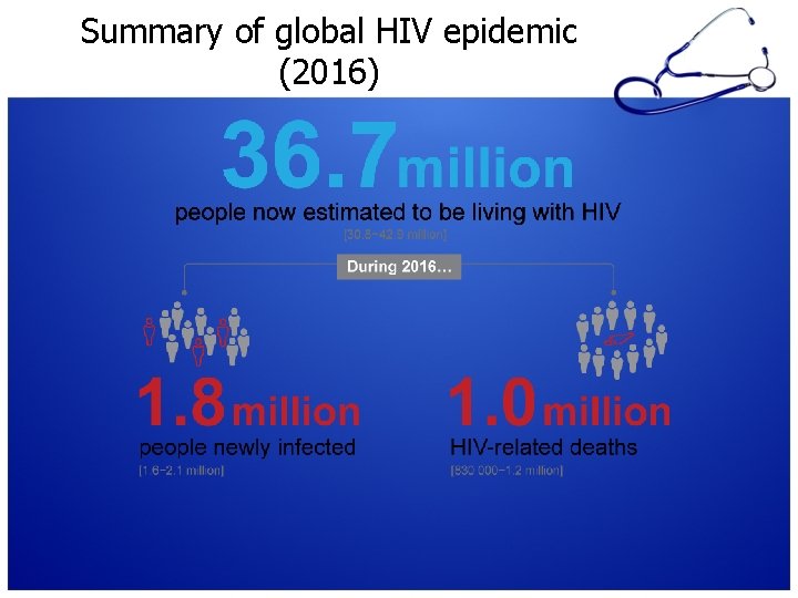 Summary of global HIV epidemic (2016) 