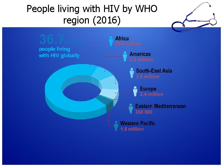 People living with HIV by WHO region (2016) 