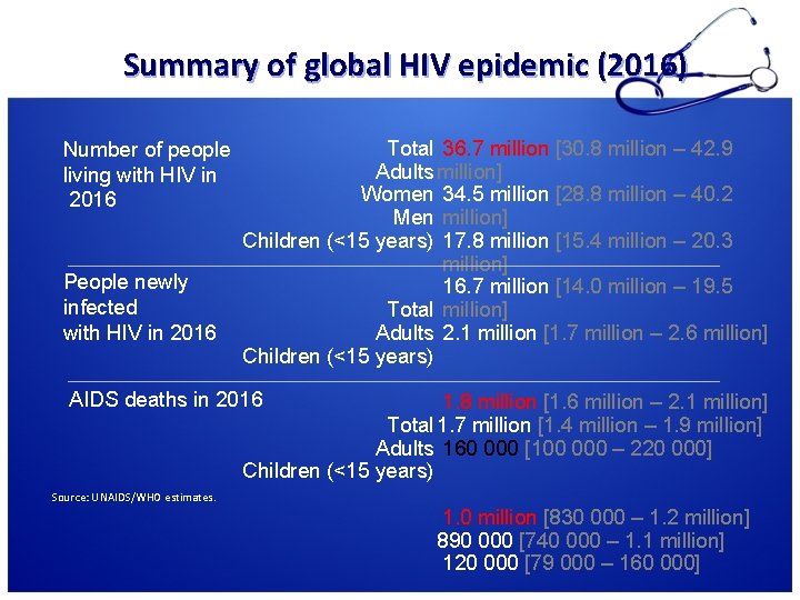 Summary of global HIV epidemic (2016) Number of people living with HIV in 2016