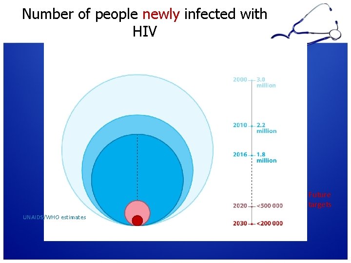Number of people newly infected with HIV 19% 40% 90% Future targets UNAIDS/WHO estimates