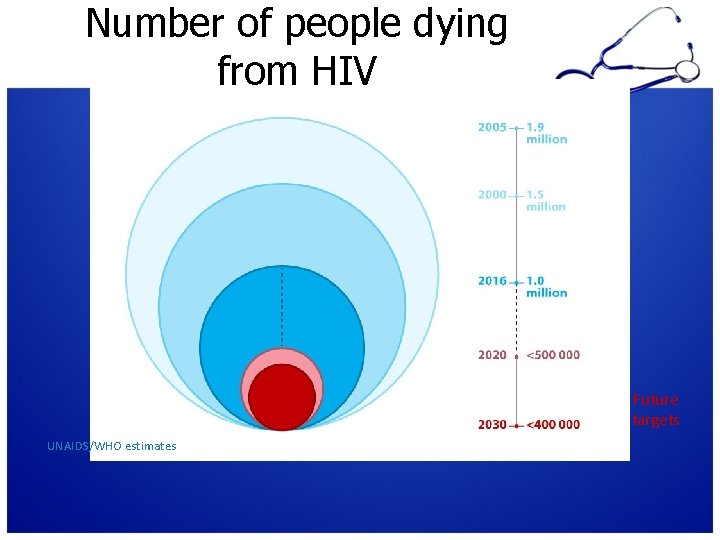 Number of people dying from HIV 19% 40% 90% Future targets UNAIDS/WHO estimates 