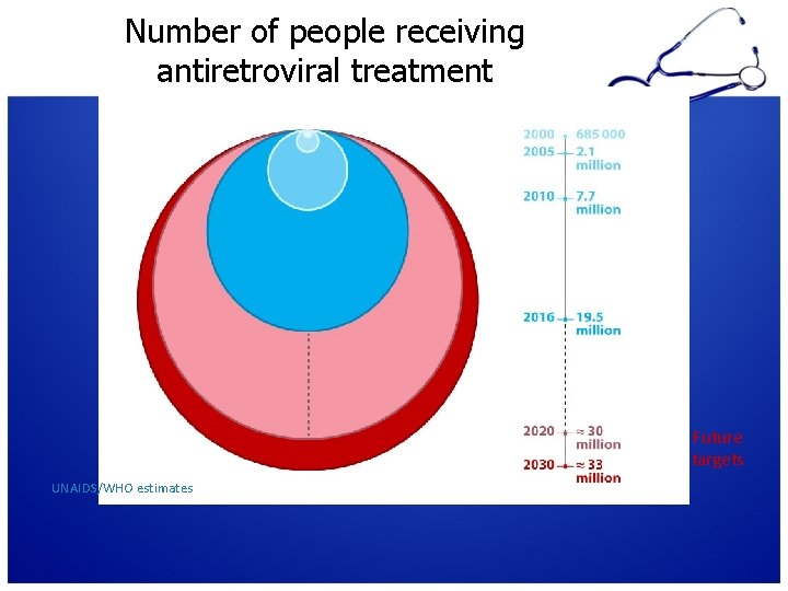Number of people receiving antiretroviral treatment 19% 40% 90% Future targets UNAIDS/WHO estimates 