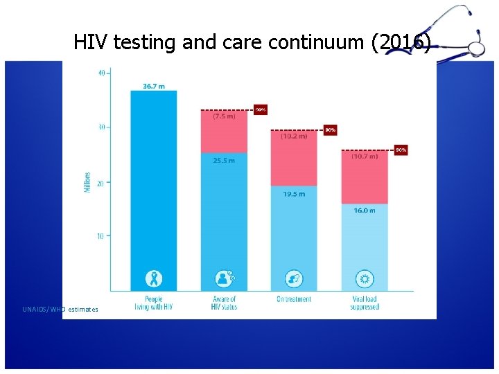 HIV testing and care continuum (2016) UNAIDS/WHO estimates 