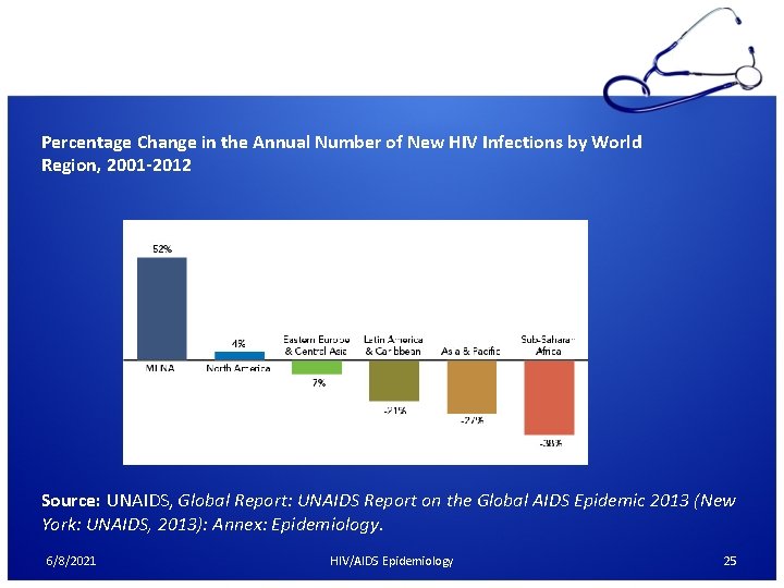 Percentage Change in the Annual Number of New HIV Infections by World Region, 2001