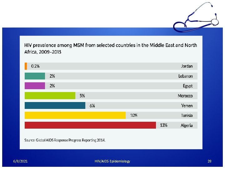 6/8/2021 HIV/AIDS Epidemiology 28 