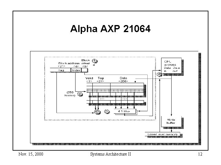 Alpha AXP 21064 Nov. 15, 2000 Systems Architecture II 12 