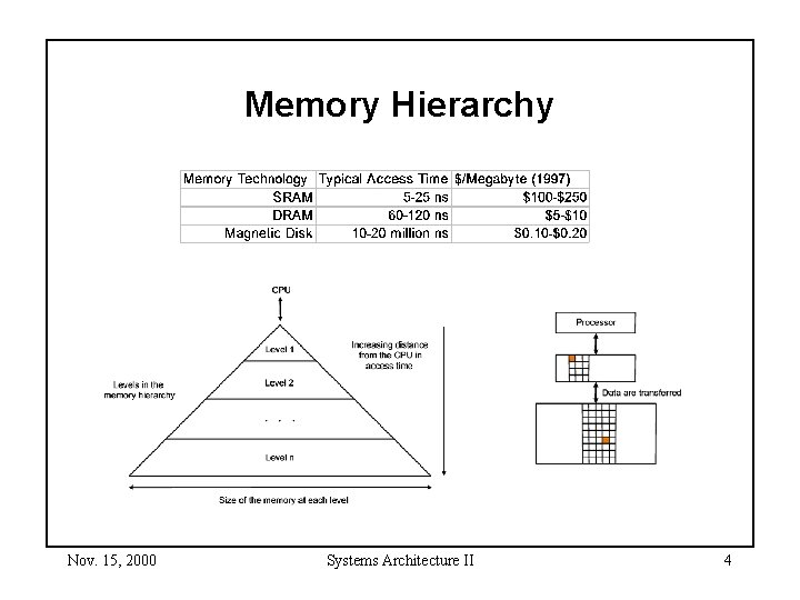 Memory Hierarchy Nov. 15, 2000 Systems Architecture II 4 