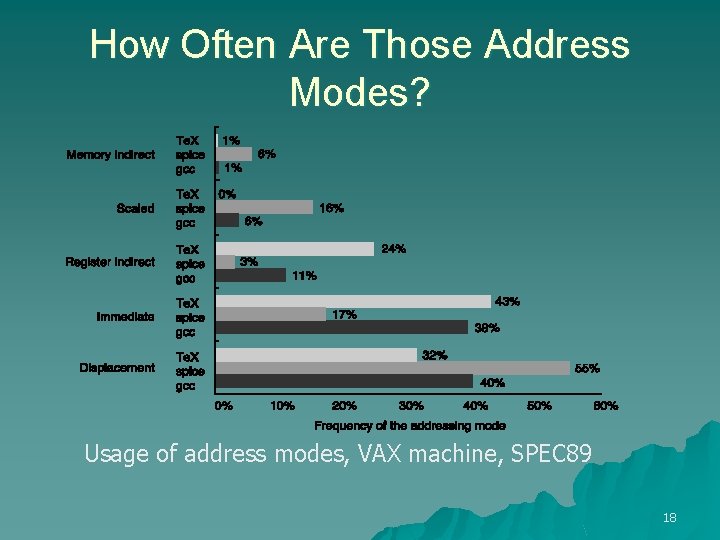 How Often Are Those Address Modes? Usage of address modes, VAX machine, SPEC 89