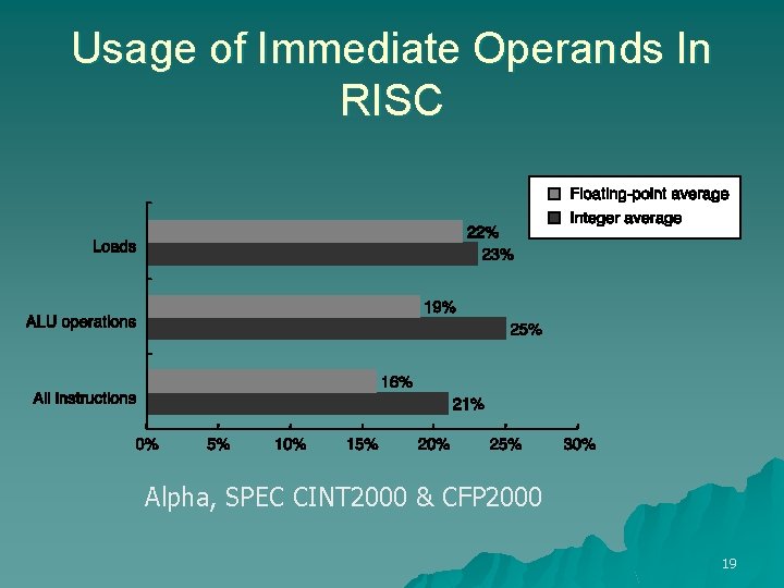 Usage of Immediate Operands In RISC Alpha, SPEC CINT 2000 & CFP 2000 19