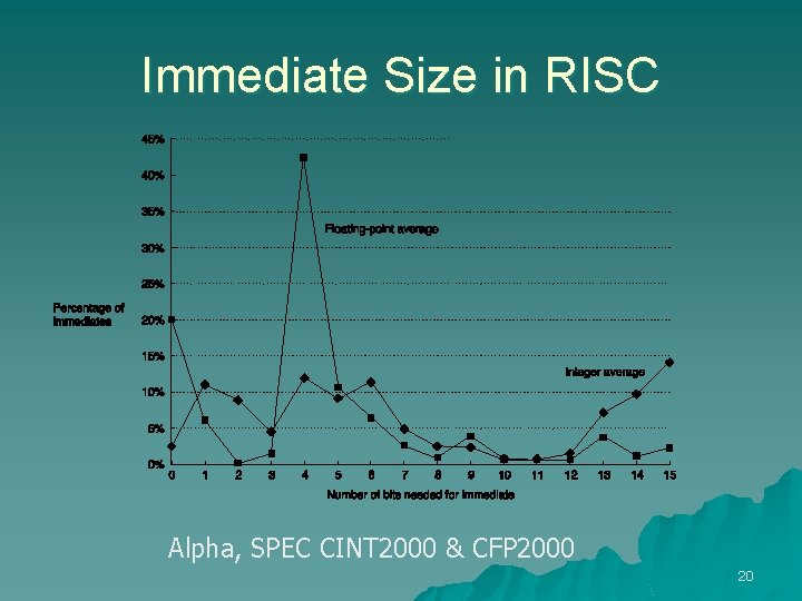 Immediate Size in RISC Alpha, SPEC CINT 2000 & CFP 2000 20 