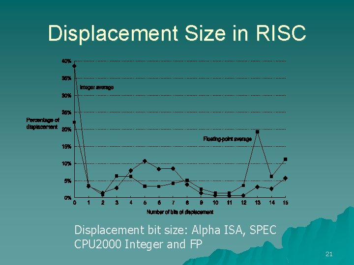 Displacement Size in RISC Displacement bit size: Alpha ISA, SPEC CPU 2000 Integer and