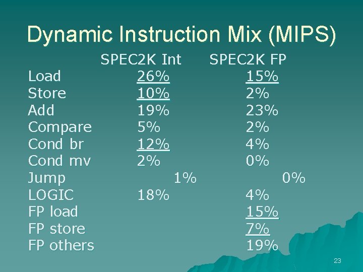 Dynamic Instruction Mix (MIPS) SPEC 2 K Int SPEC 2 K FP Load 26%