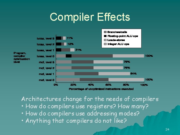 Compiler Effects Architectures change for the needs of compilers • How do compilers use