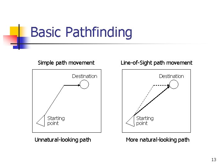 Basic Pathfinding Simple path movement Line-of-Sight path movement Destination Starting point Unnatural-looking path Destination