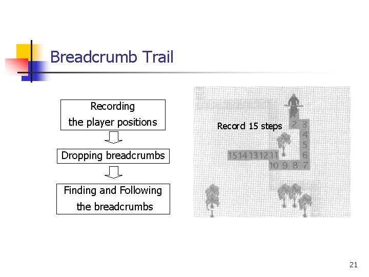 Breadcrumb Trail Recording the player positions Record 15 steps Dropping breadcrumbs Finding and Following