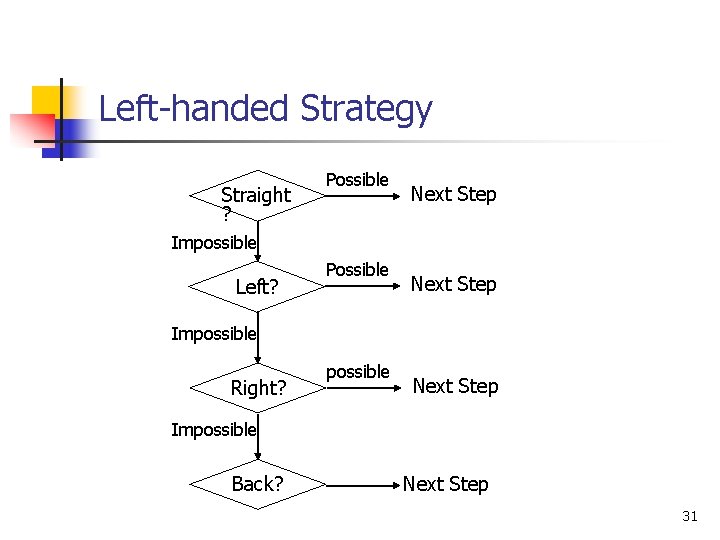 Left-handed Strategy Straight ? Possible Next Step Impossible Left? Possible Next Step Impossible Right?