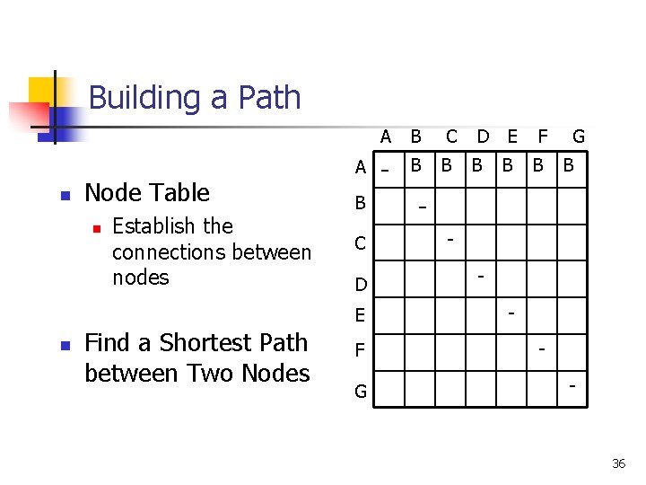 Building a Path n Node Table n Establish the connections between nodes A B