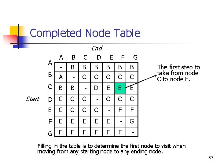 Completed Node Table End A B C - B B B B A -