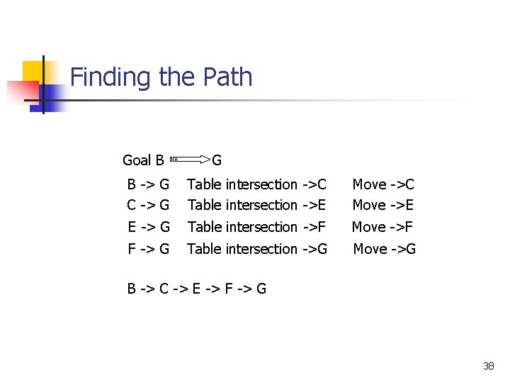 Finding the Path Goal B G B -> G C -> G Table intersection