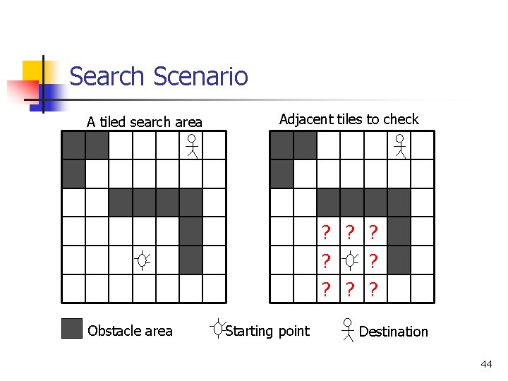 Search Scenario A tiled search area Adjacent tiles to check ? ? ? ?