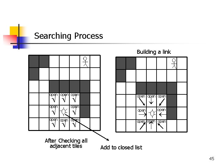 Searching Process Building a link open open After Checking all adjacent tiles open open