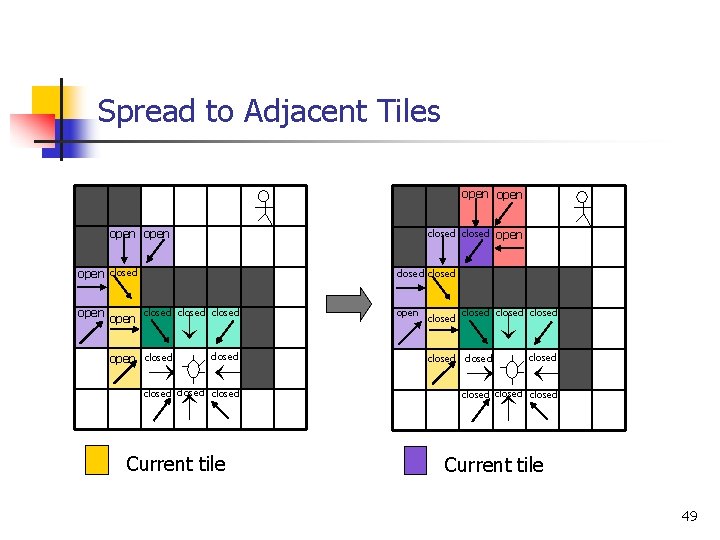 Spread to Adjacent Tiles open closed open closed closed open closed Current tile closed