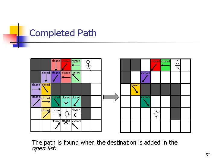 Completed Path closed open closed closed closed closed closed The path is found when