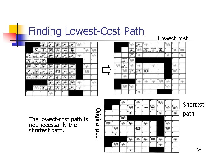 Finding Lowest-Cost Path Lowest cost Shortest Original path The lowest-cost path is not necessarily