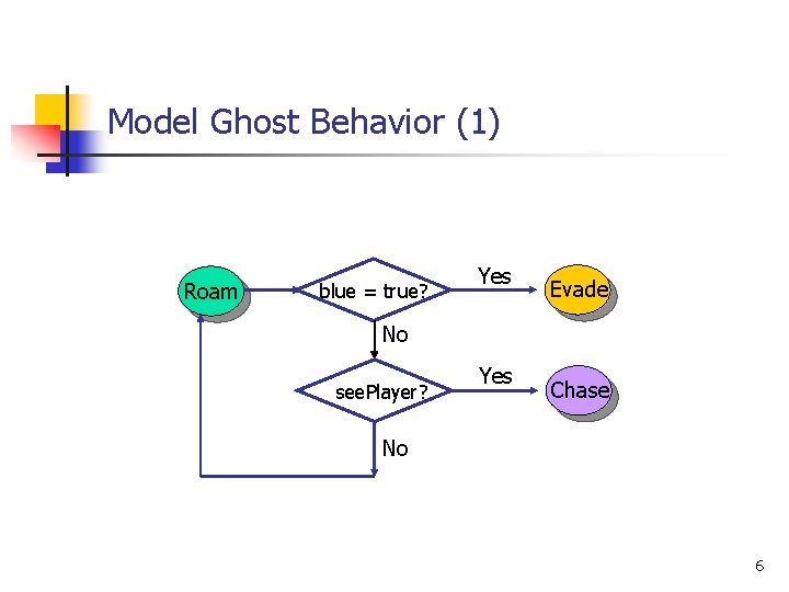 Model Ghost Behavior (1) Roam blue = true? Yes Evade No see. Player? Yes