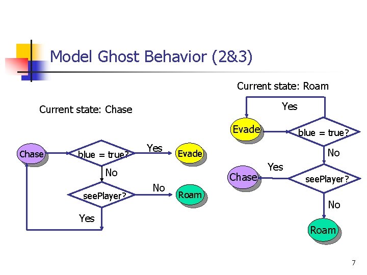 Model Ghost Behavior (2&3) Current state: Roam Yes Current state: Chase Evade Chase blue