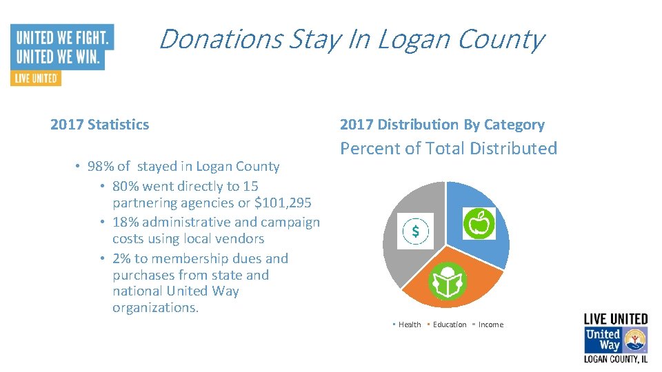 Donations Stay In Logan County 2017 Statistics • 98% of stayed in Logan County