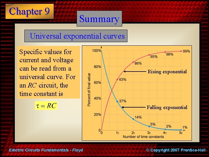 Chapter 9 Summary Universal exponential curves Specific values for current and voltage can be