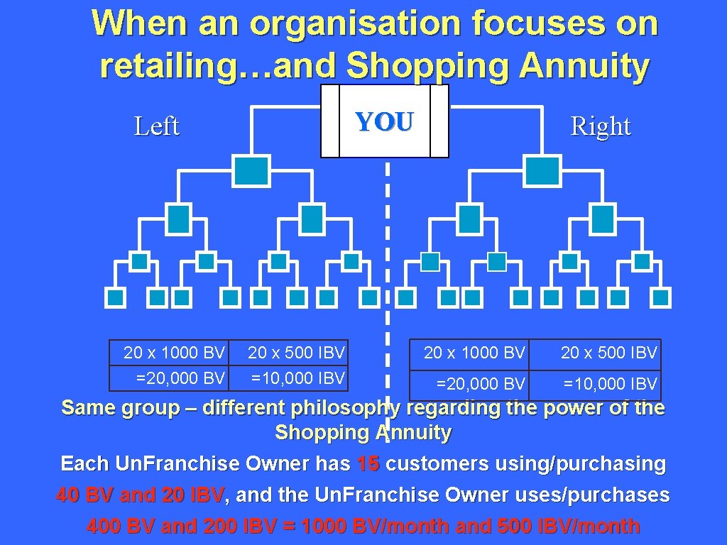 When an organisation focuses on retailing…and Shopping Annuity YOU Left 20 x 1000 BV