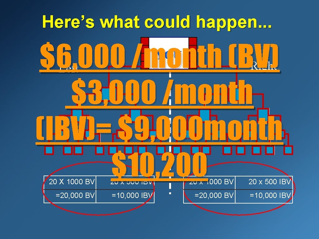 Here’s what could happen. . . $6, 000 /month (BV) $3, 000 /month (IBV)=