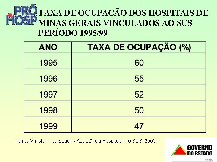 TAXA DE OCUPAÇÃO DOS HOSPITAIS DE MINAS GERAIS VINCULADOS AO SUS PERÍODO 1995/99 Fonte: