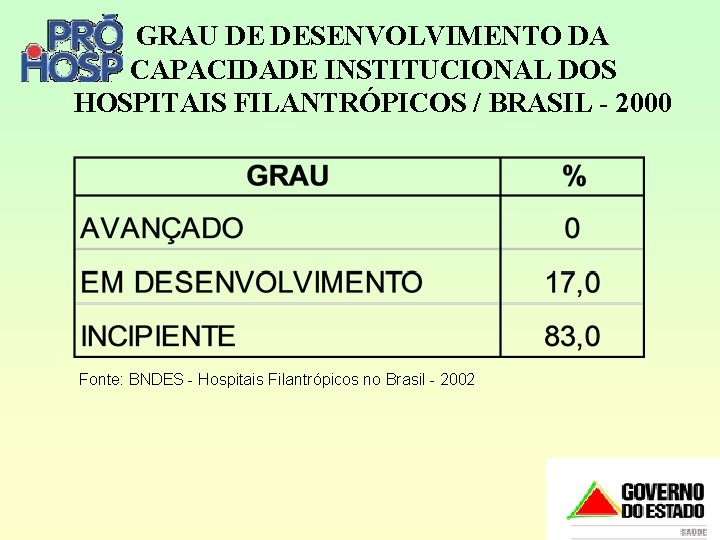 GRAU DE DESENVOLVIMENTO DA CAPACIDADE INSTITUCIONAL DOS HOSPITAIS FILANTRÓPICOS / BRASIL - 2000 Fonte: