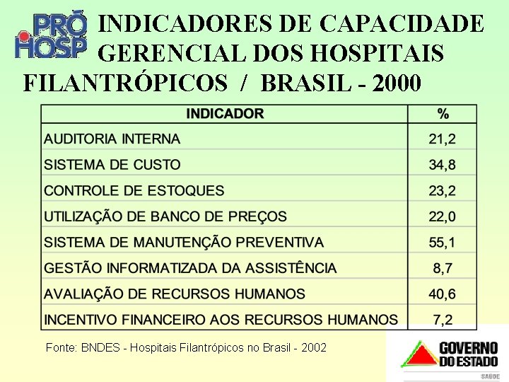 INDICADORES DE CAPACIDADE GERENCIAL DOS HOSPITAIS FILANTRÓPICOS / BRASIL - 2000 Fonte: BNDES -