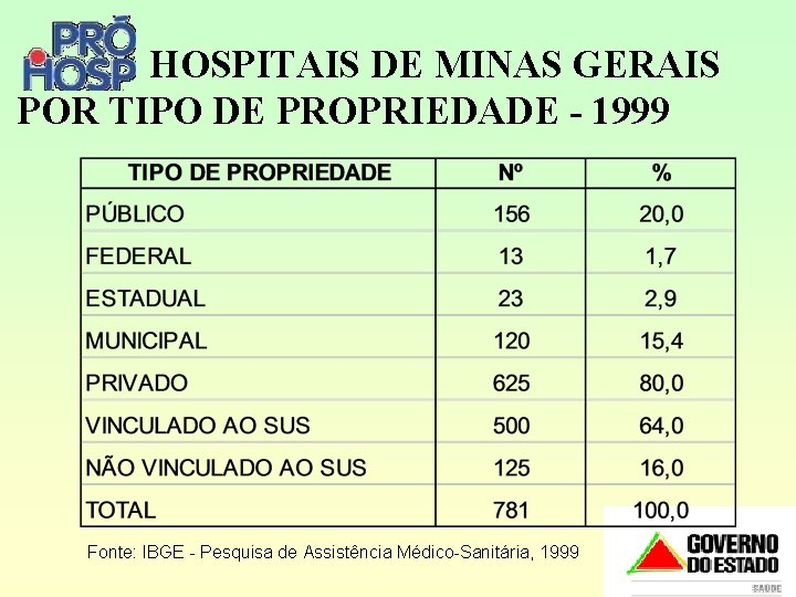 HOSPITAIS DE MINAS GERAIS POR TIPO DE PROPRIEDADE - 1999 Fonte: IBGE - Pesquisa