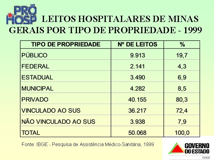 LEITOS HOSPITALARES DE MINAS GERAIS POR TIPO DE PROPRIEDADE - 1999 Fonte: IBGE -