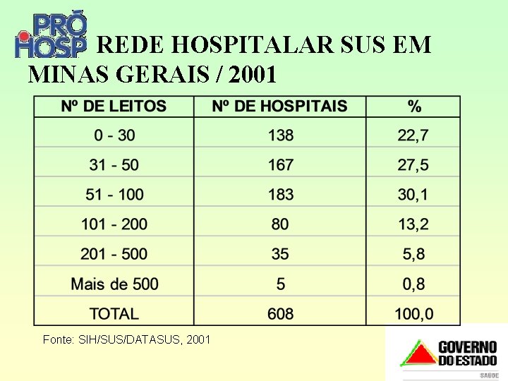 REDE HOSPITALAR SUS EM MINAS GERAIS / 2001 Fonte: SIH/SUS/DATASUS, 2001 