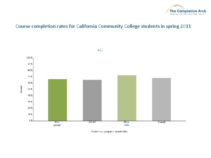Course completion rates for California Community College students in spring 2011 