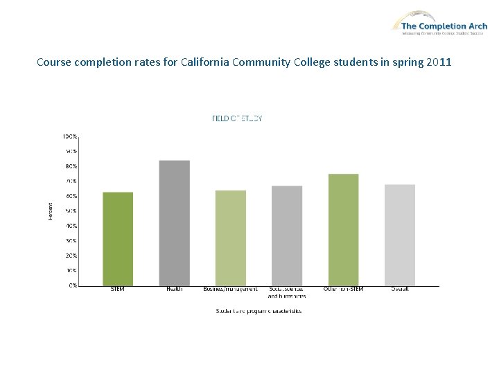 Course completion rates for California Community College students in spring 2011 