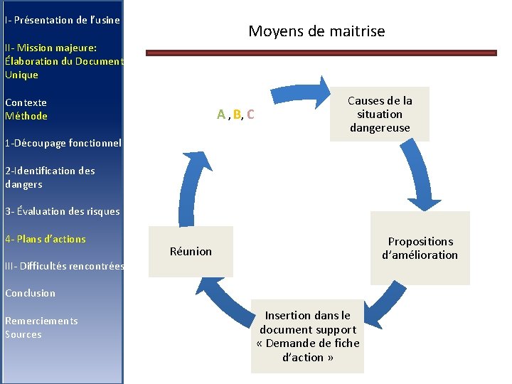 I- Présentation de l’usine Moyens de maitrise II- Mission majeure: Élaboration du Document Unique