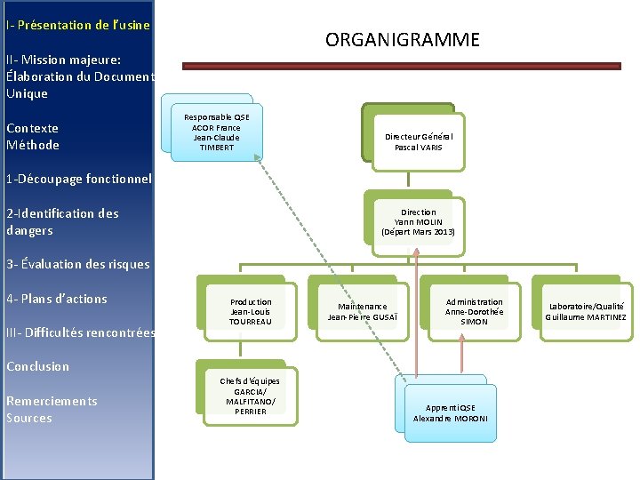I- Présentation de l’usine ORGANIGRAMME II- Mission majeure: Élaboration du Document Unique Contexte Méthode